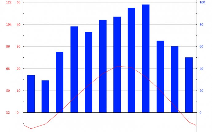 Climate Belgium: Temperature, Climate graph, Climate table for